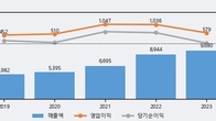 하나마이크론, 전일 대비 거래량 3배 이상 급증... 주가 +7.9% ↑
