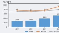 유니트론텍, 주가와 거래량 동반 상승... 주가 +8.47% ↑