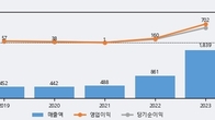 제룡전기, 전일 대비 +13.1% 상승... 거래량 전일 3배 이상