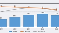 대동금속, 최근 5거래일 거래량 최고치 돌파... 주가 +6.3% ↑