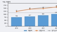 이글루, 거래량 증가하며 주가 상승... 주가 +8.0% ↑