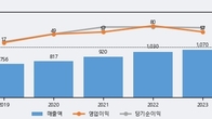 이글루, 거래량 증가하며 주가 상승... 주가 +8.0% ↑