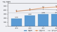 대원미디어, 거래량 실린 주가 하락... -5.68% ↓