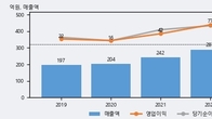 옵티시스, 주가와 거래량 동반 상승... 주가 +21.43% ↑