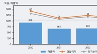 에프엔에스테크, 주가와 거래량 동반 상승... 주가 +9.1% ↑