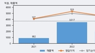 티이엠씨, 거래량 증가하며 주가 상승... 주가 +7.54% ↑