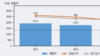 덕산네오룩스, 거래량 강세... 주가는 -5.01% 하락