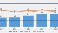 포메탈, 주가와 거래량 모두 강세... 최근 5거래일 최고 거래량 돌파