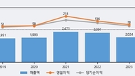 삼화전기, 주가와 거래량 동반 상승... 주가 +10.01% ↑