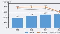 교촌에프앤비, 거래량 증가하며 주가 하락... -3.7% ↓