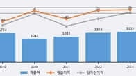 DH오토웨어, 주가와 거래량 동반 상승... 주가 +9.49% ↑