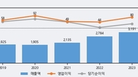 고려산업, 최근 5거래일 거래량 최고치 돌파... 주가 +6.14% ↑