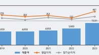 두올, 거래량 강세... 주가는 -5.54% 하락