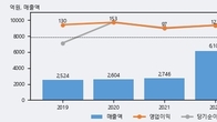 HDC랩스, 최근 5거래일 거래량 최고치 돌파... 주가 +9.89% ↑
