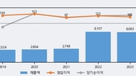 HDC랩스, 최근 5거래일 거래량 최고치 돌파... 주가 +9.89% ↑