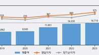일진홀딩스, 주가 +4.16% 상승 중... 최근 5거래일 최고 거래량 돌파