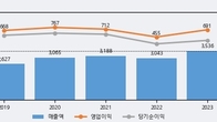 더존비즈온, 주가와 거래량 동반 상승... 주가 +9.47% ↑