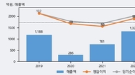 디아이티, 최근 5거래일 거래량 최고치 돌파... 주가 +15.33% ↑