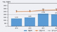 링네트, 최근 5거래일 거래량 최고치 돌파... 주가 +7.14% ↑