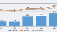 브이티, 거래량 증가하며 주가 상승... 주가 +7.38% ↑