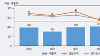 케이씨에스, 전일 대비 거래량 4배 이상 급증... 주가 +10.9% ↑