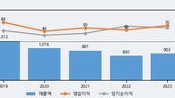 영보화학, 전일 대비 +6.85% 상승... 거래량 전일 3배 이상