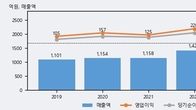 제이브이엠, 주가 +5.41% 상승 중... 거래량 급증