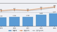제이브이엠, 주가 +5.41% 상승 중... 거래량 급증
