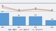 에프엔에스테크, 주가와 거래량 동반 상승... 주가 +8.85% ↑
