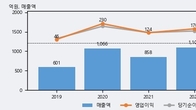 디알젬, 최근 5거래일 거래량 최고치 돌파... 주가 +10.98% ↑