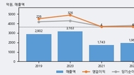 우원개발, 주가 +10.73% 상승 중... 거래량 급증