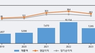 한솔로지스틱스, 거래량 증가하며 주가 상승... 주가 +9.59% ↑
