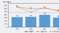 엔에프씨, 거래량 증가하며 주가 하락... -5.3% ↓
