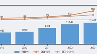 일진전기, 주가 +12.8% 상승 중... 거래량 급증