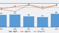 디젠스, 거래량 증가하며 주가 상승... 주가 +14.24% ↑
