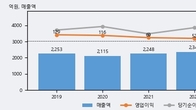 진양홀딩스, 거래량 증가하며 주가 상승... 주가 +3.49% ↑