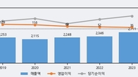 진양홀딩스, 거래량 증가하며 주가 상승... 주가 +3.49% ↑