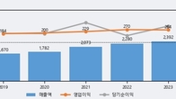 안랩, 주가 +5.89% 상승 중... 최근 5거래일 최고 거래량 돌파