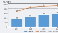 브리지텍, 거래량 증가하며 주가 상승... 주가 +5.09% ↑