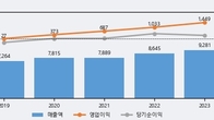 JW홀딩스, -3.11% 하락... 거래량은 최근 5거래일 최고치 돌파