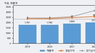 신영와코루, -3.02% 하락... 거래량은 최근 5거래일 최고치 돌파