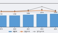 신영와코루, -3.02% 하락... 거래량은 최근 5거래일 최고치 돌파