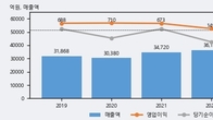 LX하우시스, 거래량 강세... 주가는 -4.52% 하락
