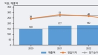 브레인즈컴퍼니, 주가와 거래량 모두 강세... 최근 5거래일 최고 거래량 돌파