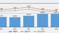 계룡건설, 거래량 실린 주가 하락... -3.15% ↓