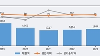 아시아나IDT, 거래량 실린 주가 하락... -4.36% ↓