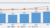모토닉, 주가 +4.4% 상승 중... 최근 5거래일 최고 거래량 돌파