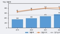 엑셈, 전일 대비 거래량 4배 이상 급증... 주가 +6.39% ↑