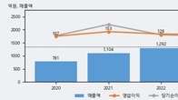 헥토파이낸셜, 거래량 증가하며 주가 상승... 주가 +7.79% ↑
