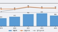 이랜시스, 거래량 증가하며 주가 상승... 주가 +7.68% ↑